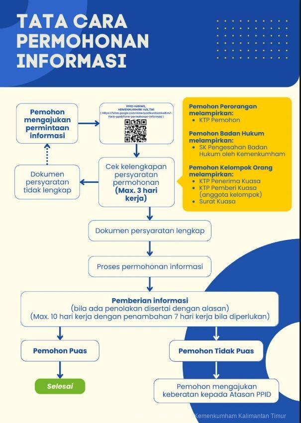 Tata Cara permohonan Informasi